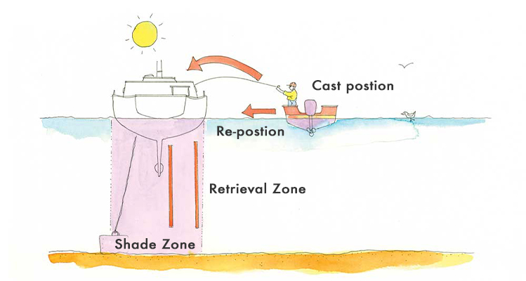Moored Boat Tactics - Illustration Moored Boat Tactics - Illustration